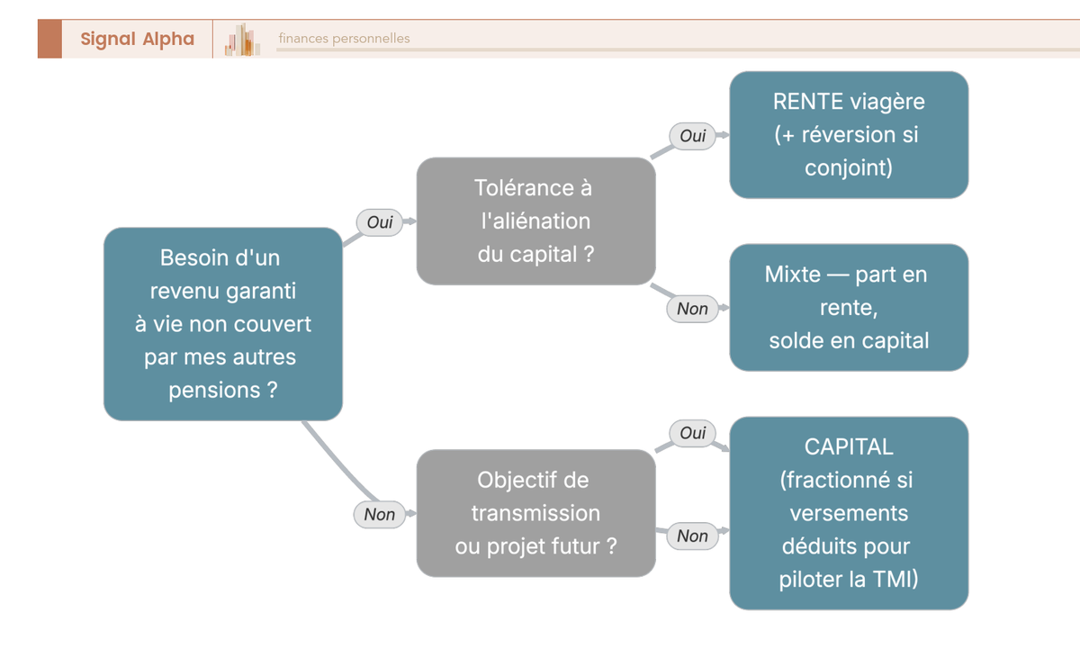 Arbre de décision pour choisir entre rente et capital à la sortie du PER selon revenu garanti, transmission et pilotage de la TMI.