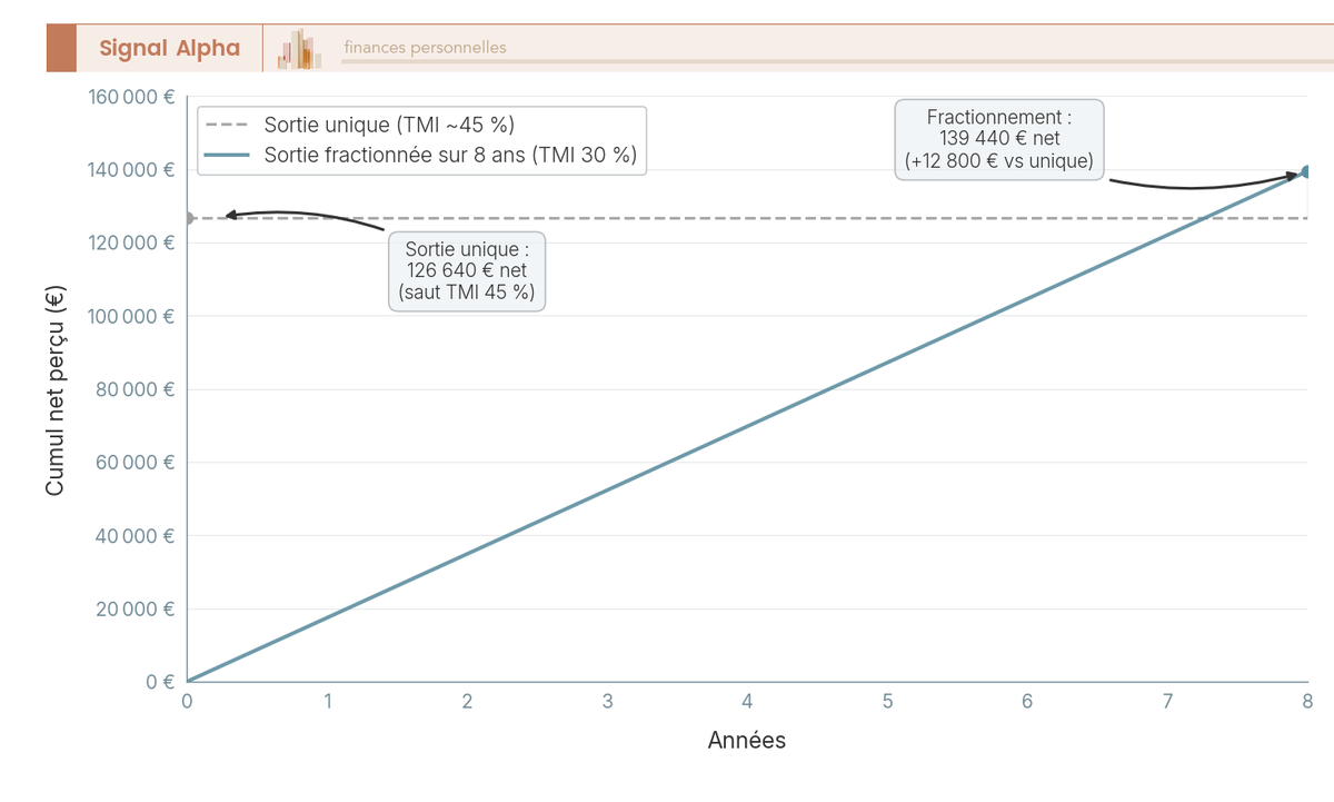 Graphique en courbes comparant le capital net d'impôt perçu pour 200 000 € de PER, sortie unique ou fractionnée sur 8 ans, avec seuils de tranches.