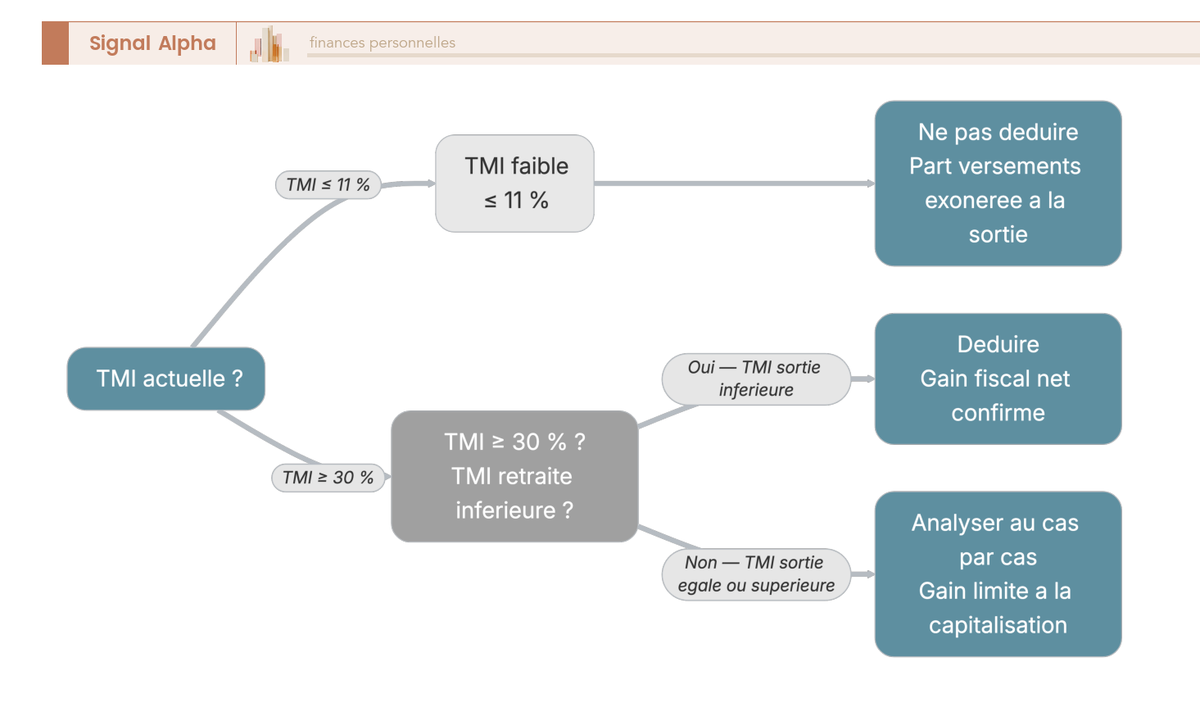 Arbre de décision partant de la TMI actuelle (0 à 45 %) pour choisir de déduire ou non ses versements PER selon le différentiel de TMI.