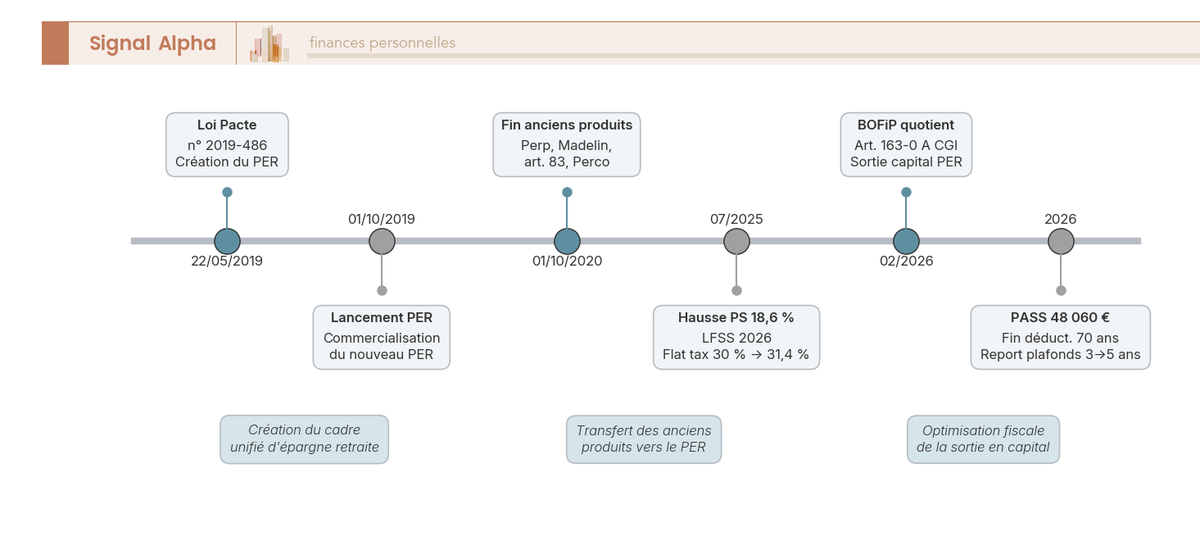 Frise chronologique annotée des étapes du PER : loi Pacte 2019, lancement, fin des anciens produits 2020, réformes fiscales 2025-2026.