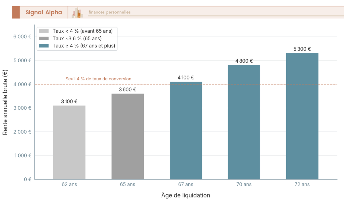 Diagramme à barres montrant la rente annuelle brute pour 100 000 € convertis à 62, 65, 67, 70 et 72 ans, avec seuil de conversion de 4 %.