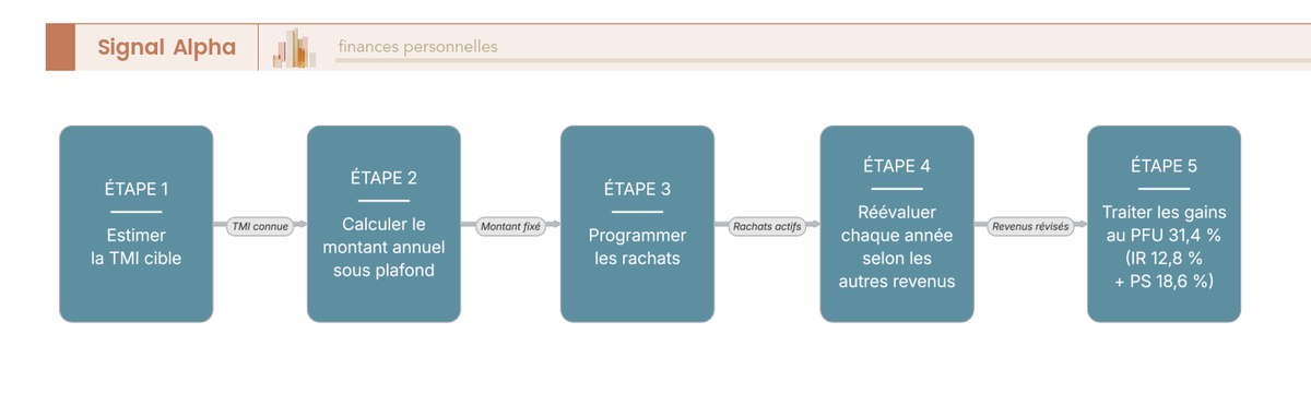 Diagramme de flux en 5 étapes pour un rachat fractionné du PER : TMI cible, montant annuel, programmation, réévaluation, gains au PFU 31,4 %.