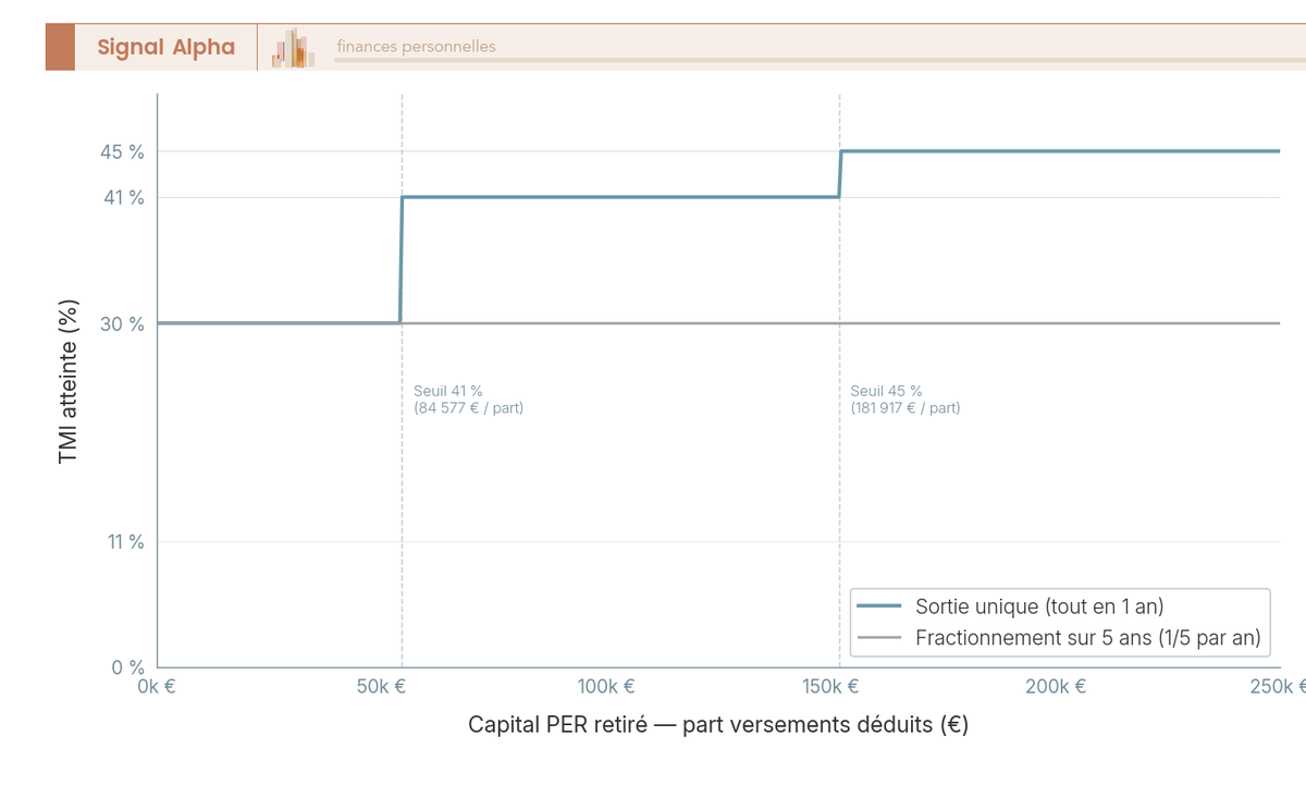 Graphique en courbes comparant la TMI atteinte selon un capital PER sorti en une fois ou fractionné sur 5 ans, avec seuils de tranches IR.