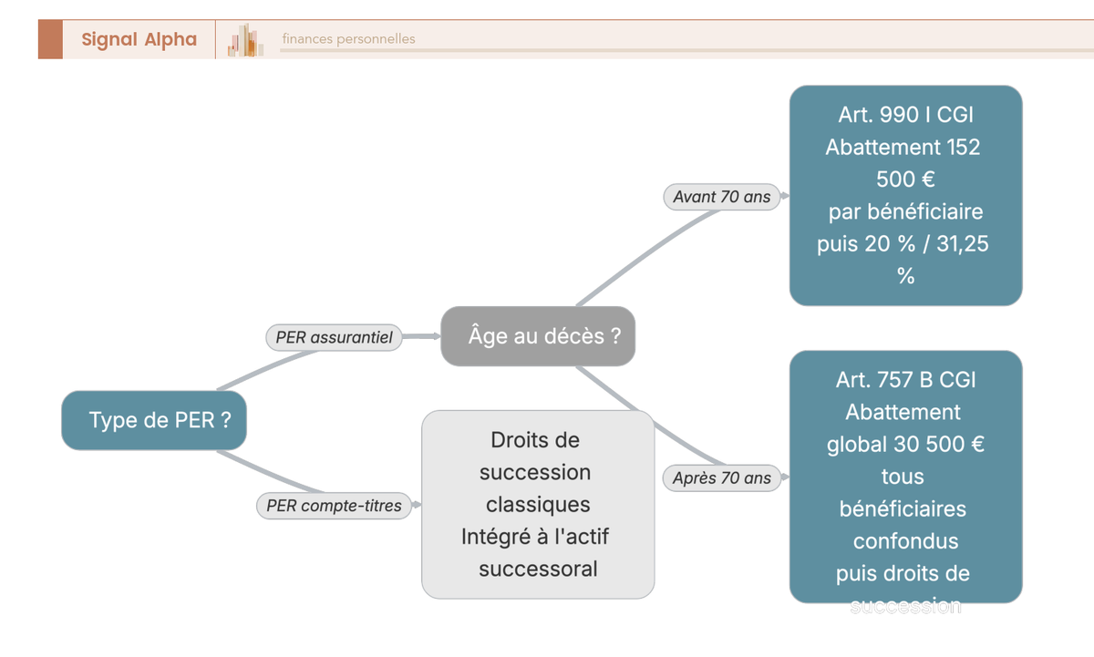 Arbre de décision sur la transmission du PER au décès : abattement 152 500 € avant 70 ans (990 I) ou 30 500 € après 70 ans (757 B).
