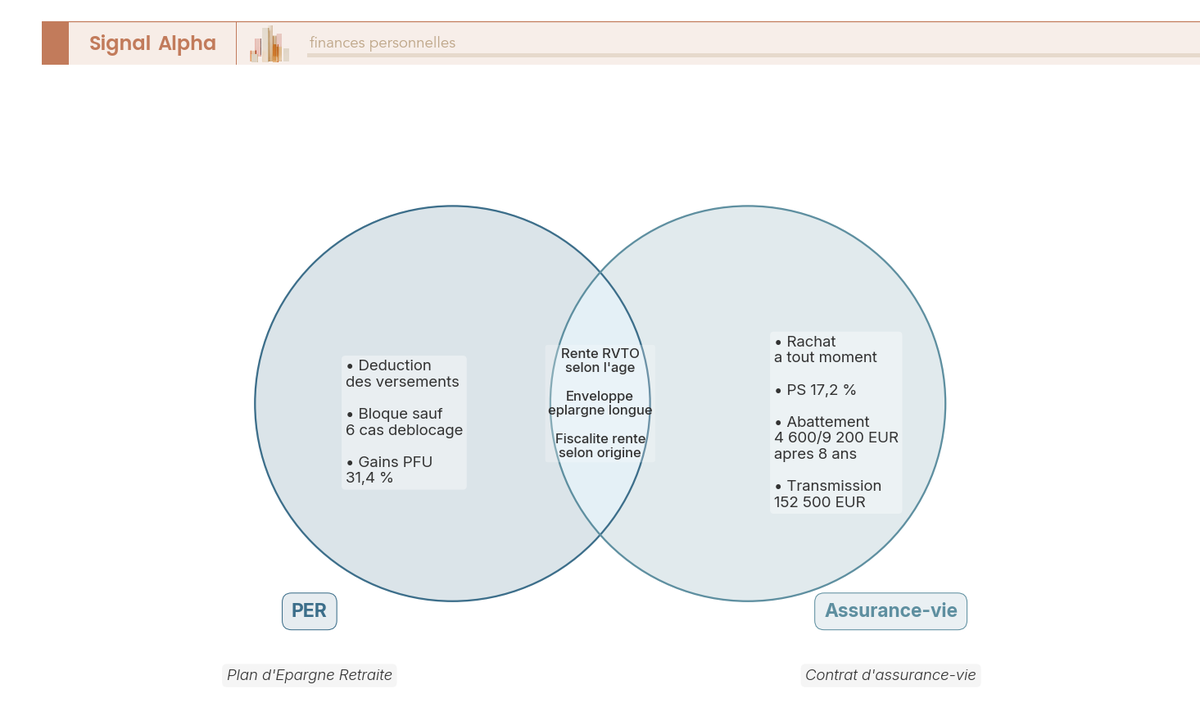 Diagramme de Venn PER et assurance-vie : déduction et PFU 31,4 % côté PER, PS 17,2 % et rachat libre côté AV, rente RVTO en commun.