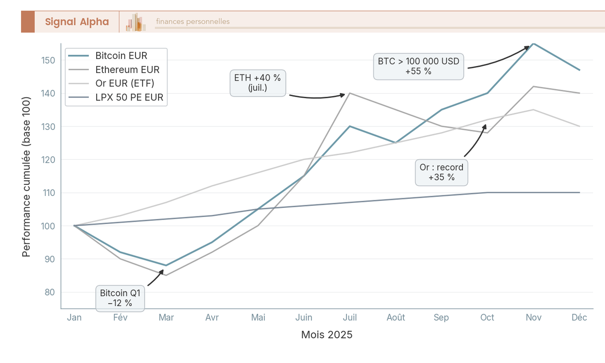 Graphique en courbes de la performance cumulée mensuelle 2025 en euros de Bitcoin, Ethereum, or et LPX 50 PE.