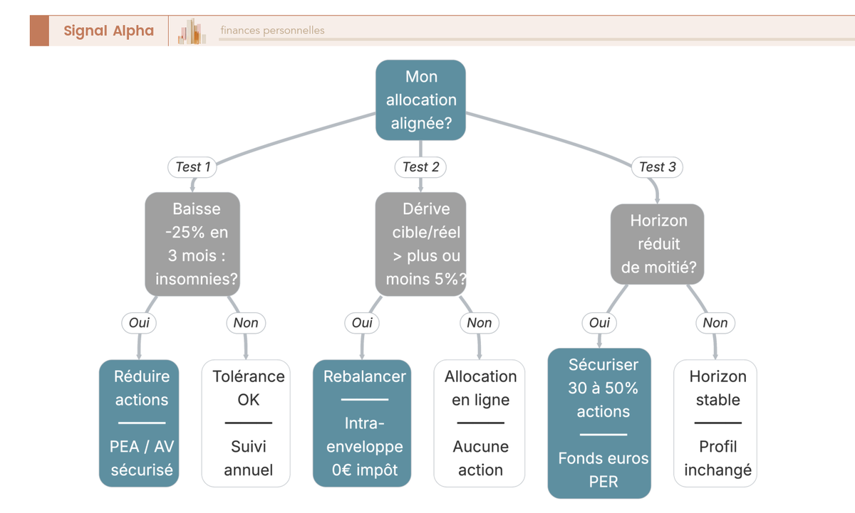 Arbre de décision basé sur trois tests pratiques pour vérifier l'alignement de son allocation avec sa tolérance au risque.