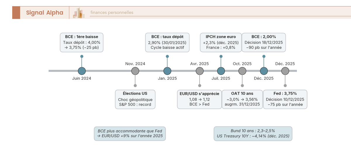 Frise chronologique annotée des décisions BCE et Fed et chocs de marché de janvier 2024 à décembre 2025.