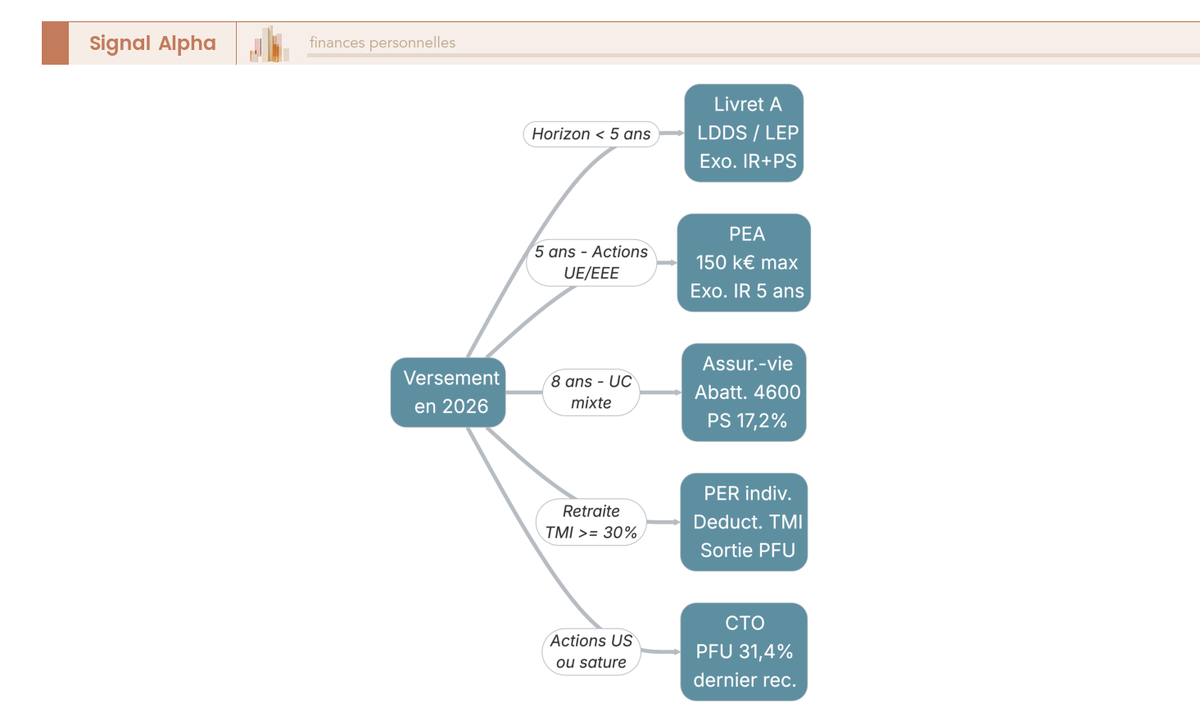 Arbre de décision pour choisir entre PEA, assurance-vie, PER, CTO et livrets selon horizon, type d'actif et TMI en 2026.