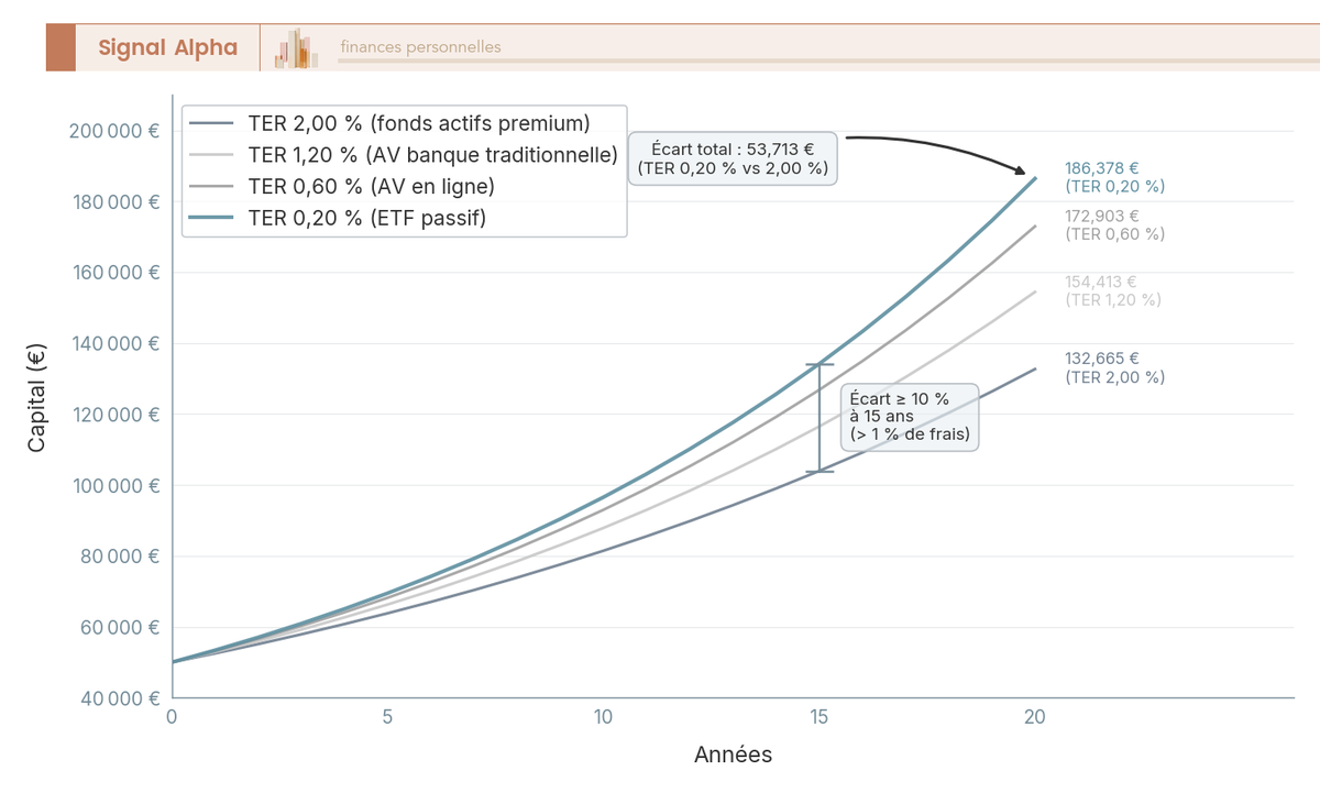 Capital final sur 20 ans pour quatre niveaux de frais courants à rendement brut 7 % constant.