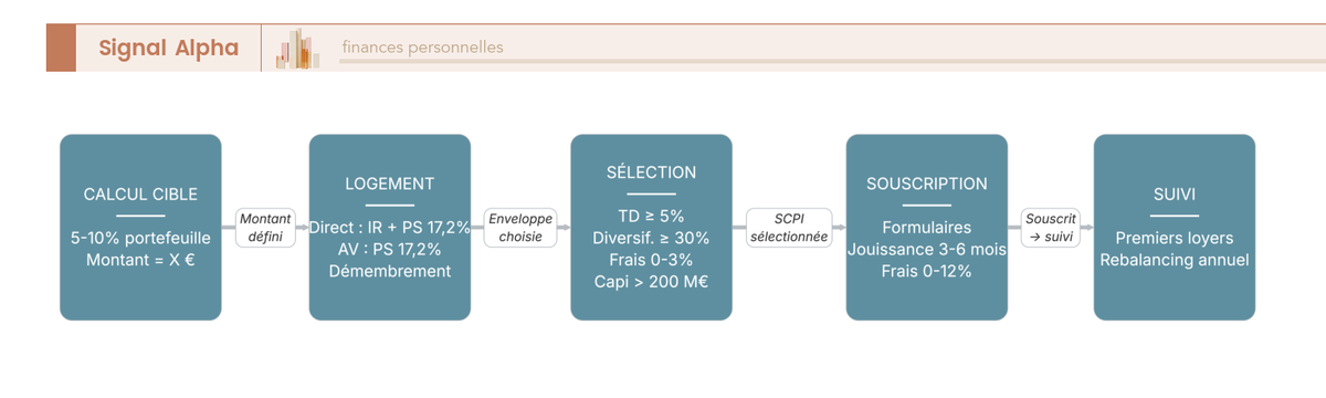 Diagramme de flux décrivant les six étapes opérationnelles pour intégrer 10 % de SCPI en portefeuille en 2026.