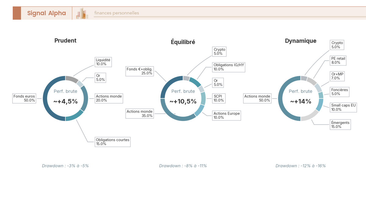 Trois donuts comparant l'allocation cible 2026 des portefeuilles prudent, équilibré et dynamique avec performance et drawdown.