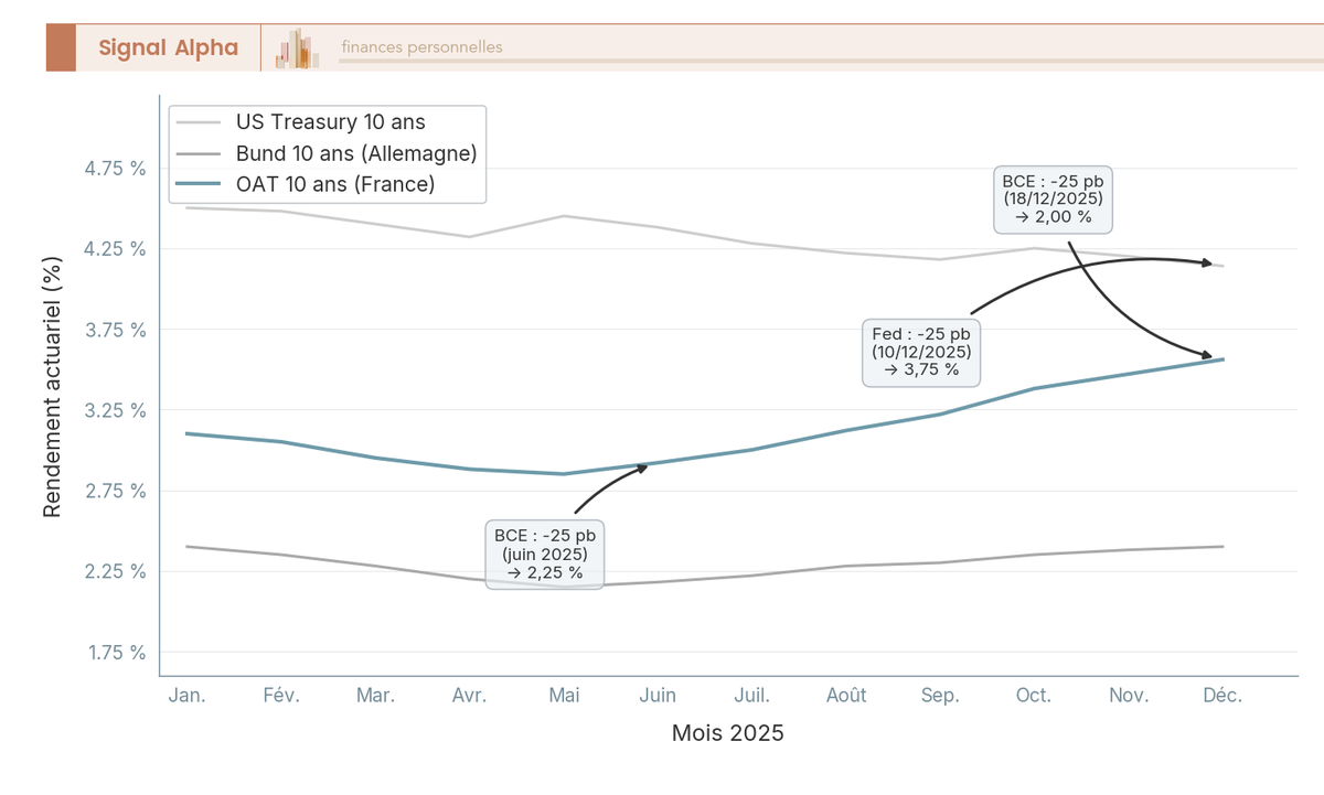 Graphique en courbes des rendements mensuels 2025 de l'OAT 10 ans, du Bund 10 ans et du US Treasury 10Y annotés des décisions BCE et Fed.