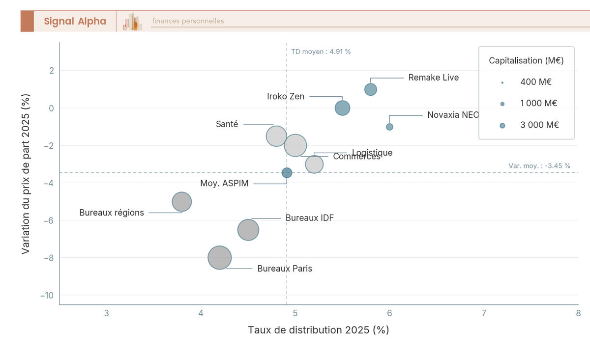 Diagramme à bulles cartographiant les SCPI 2025 selon TD, variation du prix de part et capitalisation, segmenté par typologie.