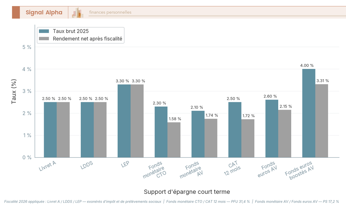 Diagramme à barres comparant le taux brut et le rendement net après fiscalité 2026 de 8 supports d'épargne court terme.