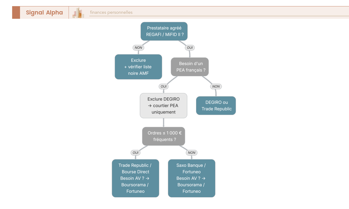 Arbre de décision pour sélectionner un courtier en ligne PEA, CTO ou assurance-vie selon agrément REGAFI, enveloppes proposées et volume d'ordres.