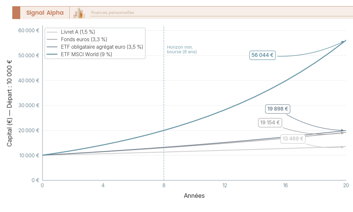 Graphique en courbes comparant l'évolution d'un capital de 10 000 € sur 20 ans entre livret A, fonds euros, ETF MSCI World et ETF obligataire euro.