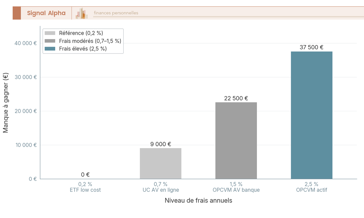 Diagramme à barres verticales comparant le manque à gagner cumulé sur 20 ans selon le niveau de frais annuels d'un placement boursier.