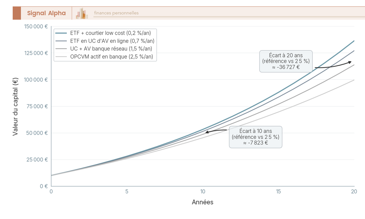 Graphique en courbes montrant l'effet de quatre niveaux de frais annuels sur la valeur finale d'un investissement en bourse à 20 ans.