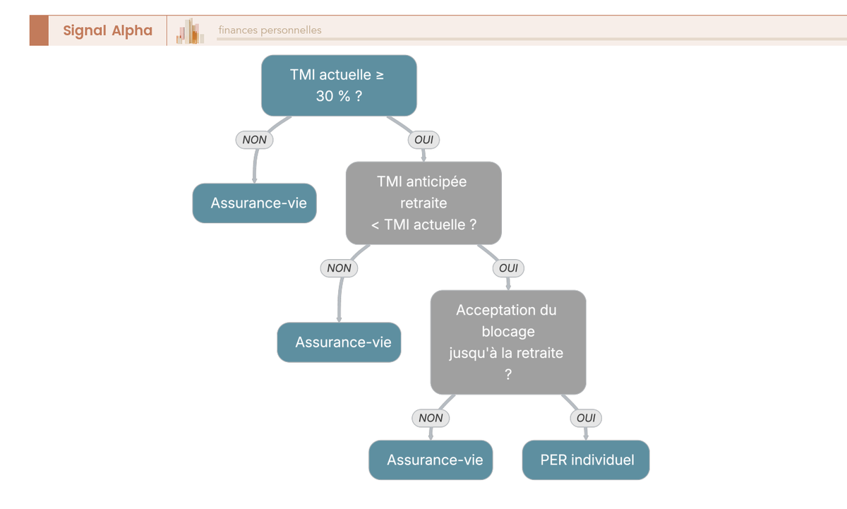 Arbre de décision PER vs assurance-vie selon TMI actuelle, TMI anticipée à la retraite et acceptation du blocage des fonds.