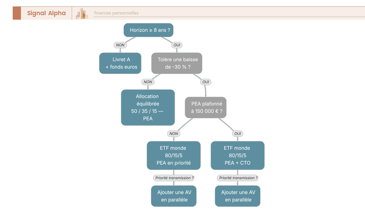Arbre de décision combinant horizon, profil de risque et fiscalité pour sélectionner le couple produit-enveloppe adapté à un épargnant particulier.
