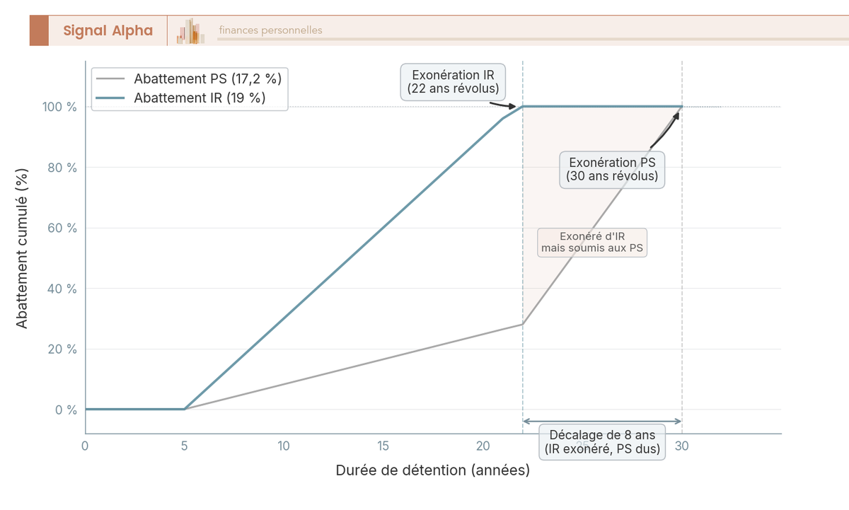 Graphique en courbes : abattement cumulé IR (100 % à 22 ans) et prélèvements sociaux (100 % à 30 ans) selon la durée de détention.