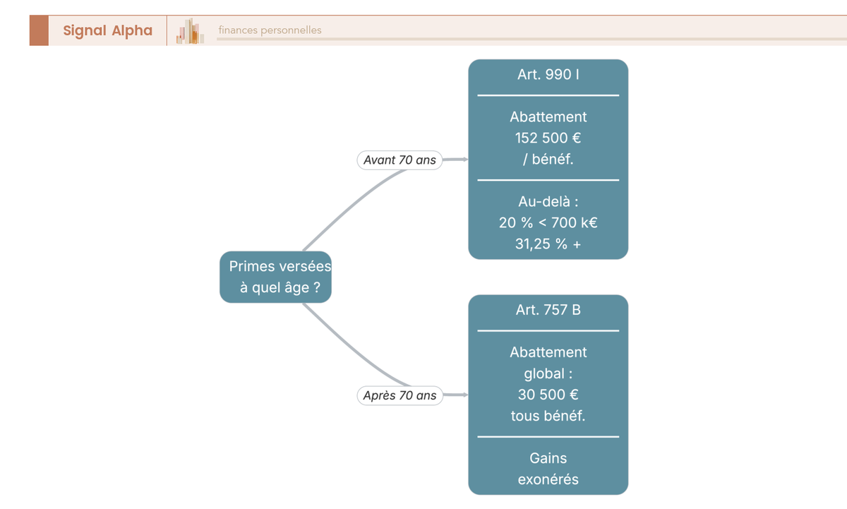 Arbre de décision : régime successoral de l'assurance-vie selon l'âge au versement, article 990 I avant 70 ans contre article 757 B après.