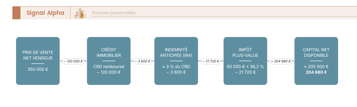 Diagramme en cascade : du prix de vente 350 000 € au capital net 204 680 €, après crédit, IRA et impôt sur la plus-value immobilière.