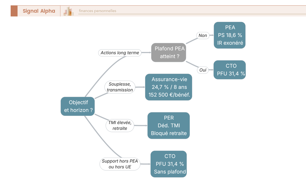 Arbre de décision : choix entre assurance-vie, PER, PEA et compte-titres selon l'objectif, l'horizon et le plafond de chaque poche.