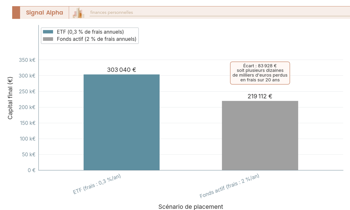 Diagramme à barres : capital final sur 20 ans d'un placement de 100 000 € à 6 % brut, ETF à 0,3 % de frais contre fonds actif à 2 %.