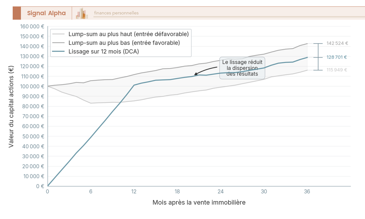 Graphique en courbes : trois trajectoires d'un capital actions, tout placé au plus haut, au plus bas, ou lissé sur 12 mois.