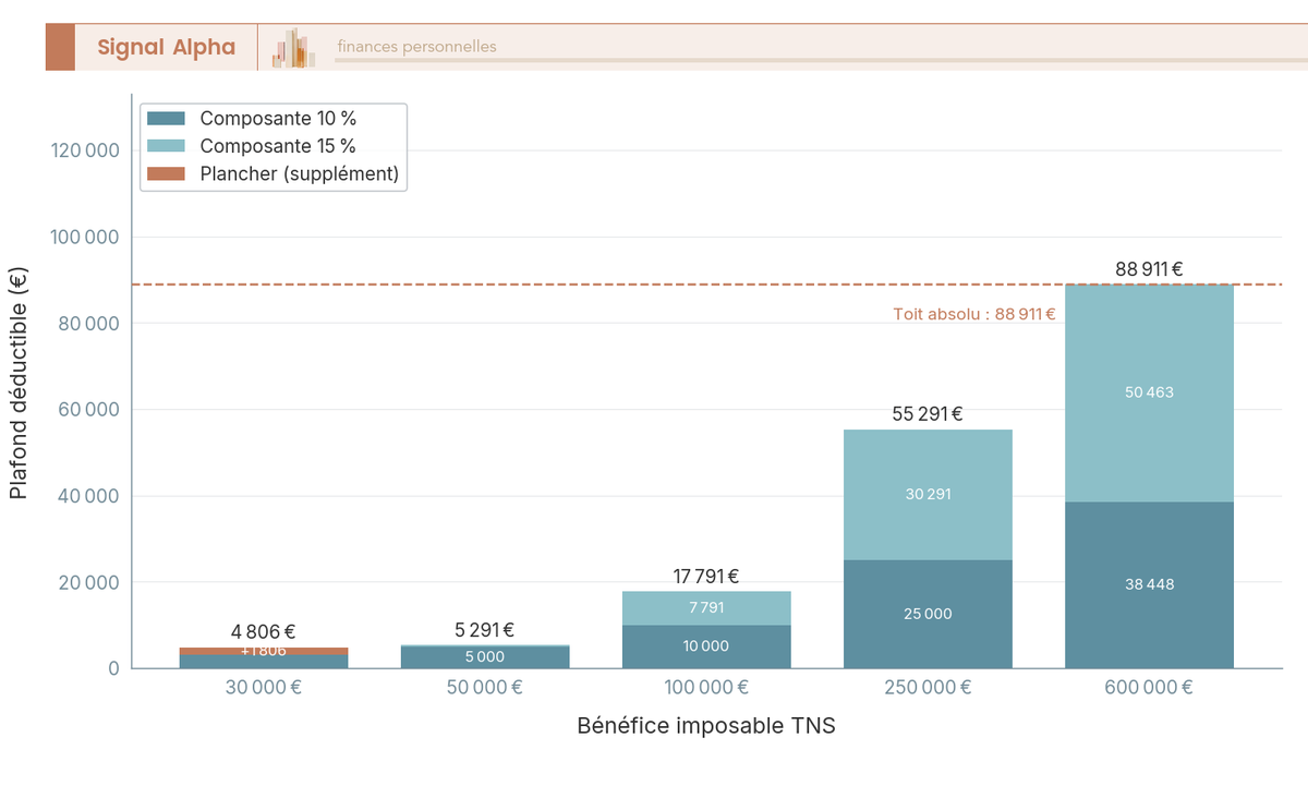 Diagramme à barres empilées comparant le plafond Madelin retraite 2026 pour 5 paliers de bénéfice TNS, décomposé en composante 10 % et composante 15 %.