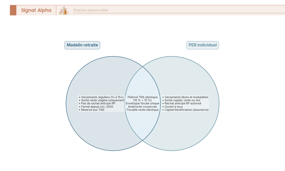 Diagramme de Venn comparant Madelin retraite et PER individuel : zones exclusives de chaque contrat et caractéristiques communes (plafond déductible, fiscalité).