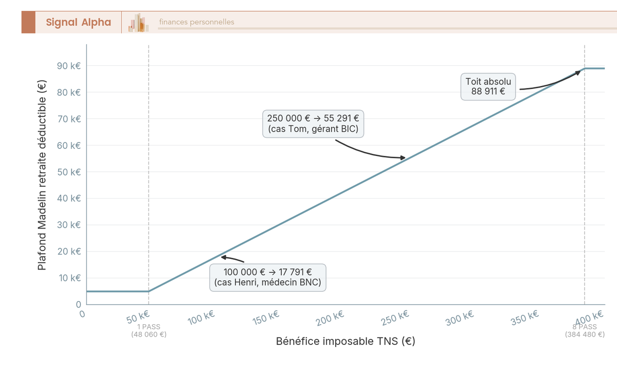 Graphique en courbes du plafond Madelin retraite 2026 (0–88 911 €) en fonction du bénéfice imposable TNS (0–400 000 €), avec trois ruptures de pente.
