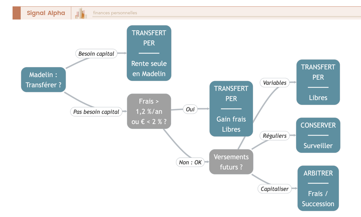 Arbre de décision à 4 niveaux pour arbitrer le transfert d'un contrat Madelin retraite vers un PER individuel, avec terminaux colorés par recommandation.