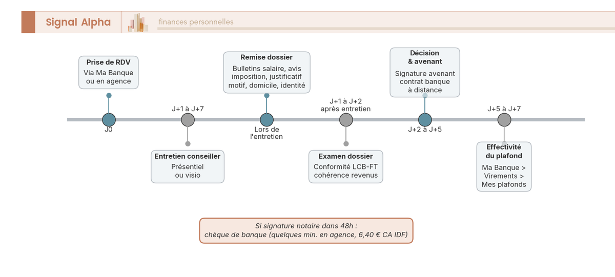 Frise chronologique horizontale avec sept jalons numérotés reliés par une ligne continue, annotations textuelles au-dessus et en dessous de l'axe, un jalon encadré en rouge signalant une alerte urgence.