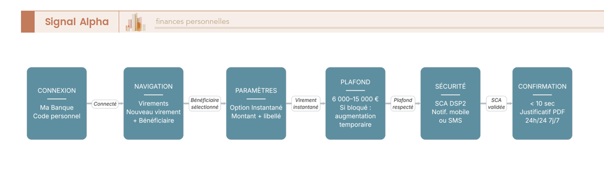 Diagramme de flux séquentiel à huit étapes rectangulaires reliées par des flèches verticales, un losange de décision à l'étape six avec deux branches divergentes, fond blanc, bordures arrondies.
