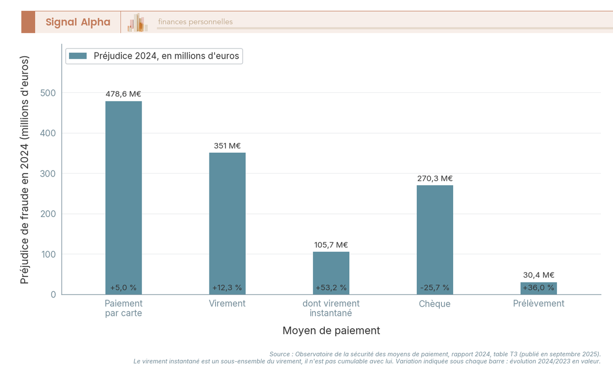 Diagramme en barres comparant le préjudice de fraude par moyen de paiement en France en 2024, carte 478,6 millions d'euros, virement 351 millions dont 105,7 millions sur le virement instantané, chèque 270,3 millions, prélèvement 30,4 millions, avec la variation annuelle annotée sur chaque barre.