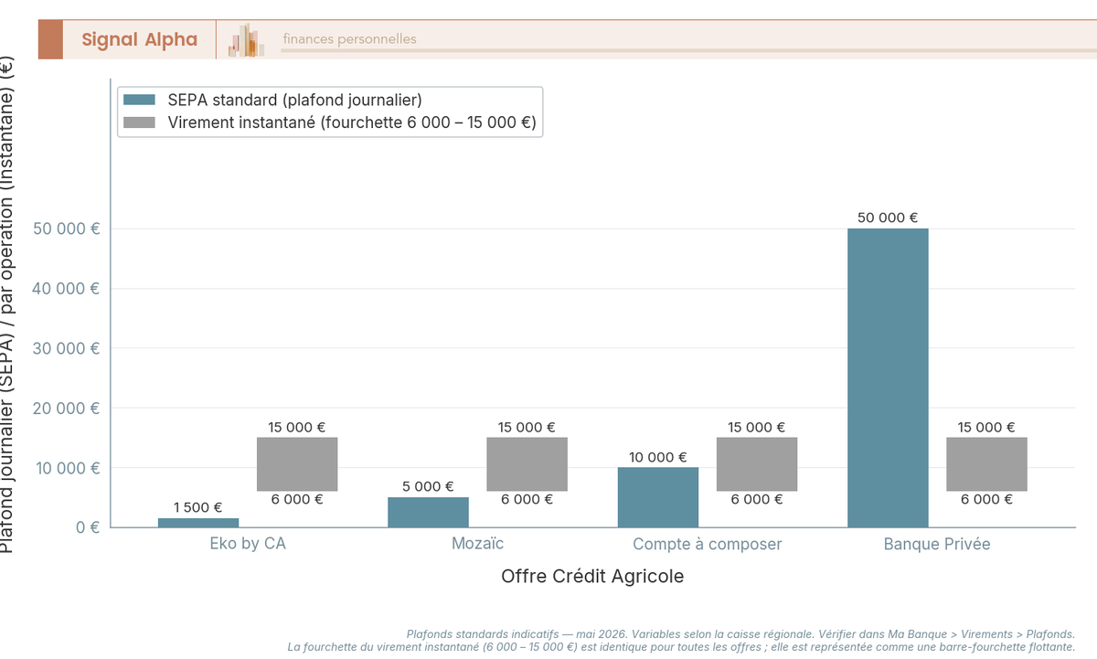 Diagramme en barres verticales groupées, quatre colonnes représentant quatre offres bancaires, deux barres par colonne en couleurs distinctes, axe vertical gradué en euros de 0 à 50 000.