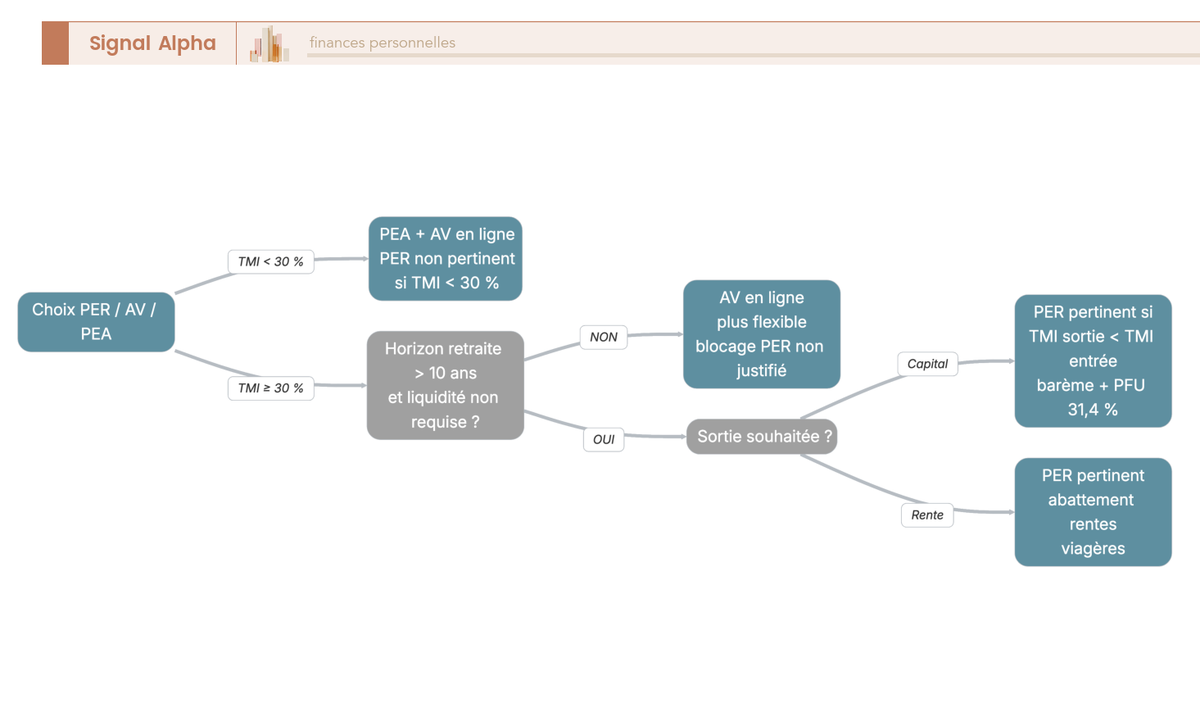 Arbre de décision conditionnel orientant le choix entre PER, assurance-vie en ligne et PEA selon TMI, horizon, liquidité et mode de sortie.