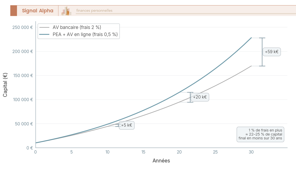 Graphique en courbes comparant 30 ans de capitalisation entre PEA + AV en ligne (frais 0,5 %) et AV bancaire (frais 2 %).