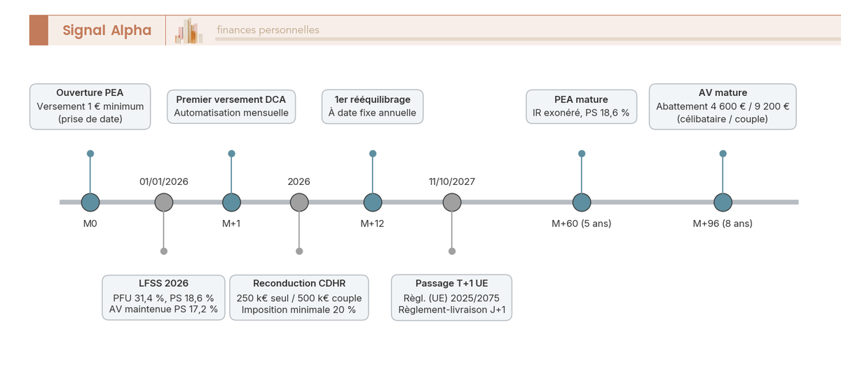 Frise chronologique sur 10 ans avec marqueurs personnels (PEA, AV) et marqueurs réglementaires (LFSS 2026, CDHR, T+1 UE).