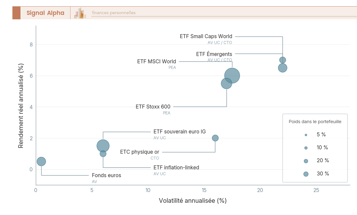Bubble chart positionnant chaque support d'un portefeuille équilibré 60/40 selon volatilité, rendement réel attendu et poids dans l'allocation.