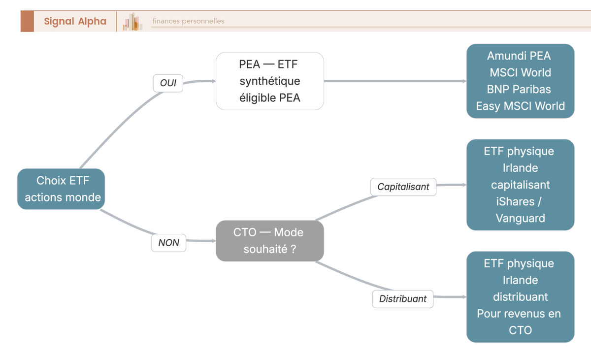 Arbre de décision orientant le choix d'un ETF actions monde selon l'enveloppe (PEA ou CTO) et le mode capitalisant ou distribuant.