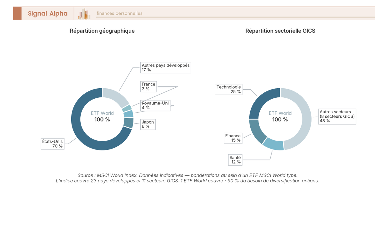 Diagramme en anneau double montrant la répartition par pays et par secteurs GICS d'un ETF MSCI World, avec concentration USA et technologie.
