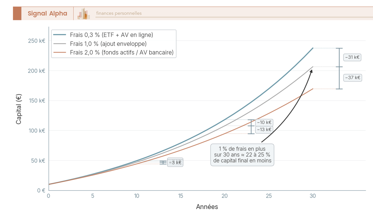 Graphique en courbes comparant l'évolution sur 30 ans d'un capital DCA selon trois niveaux de frais totaux annuels (0,3 %, 1 %, 2 %).