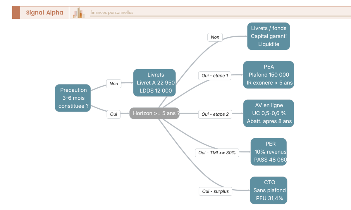 Arbre de décision en 5 branches pour empiler livrets, PEA, assurance-vie, PER et CTO selon horizon, plafonds et TMI.