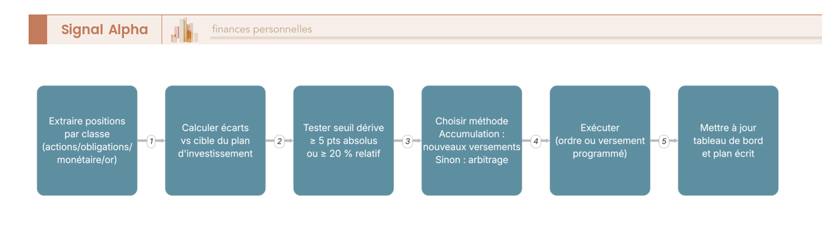 Flowchart en 6 étapes décrivant la procédure de rééquilibrage par seuil ou calendaire avec règles anti-panique écrites.