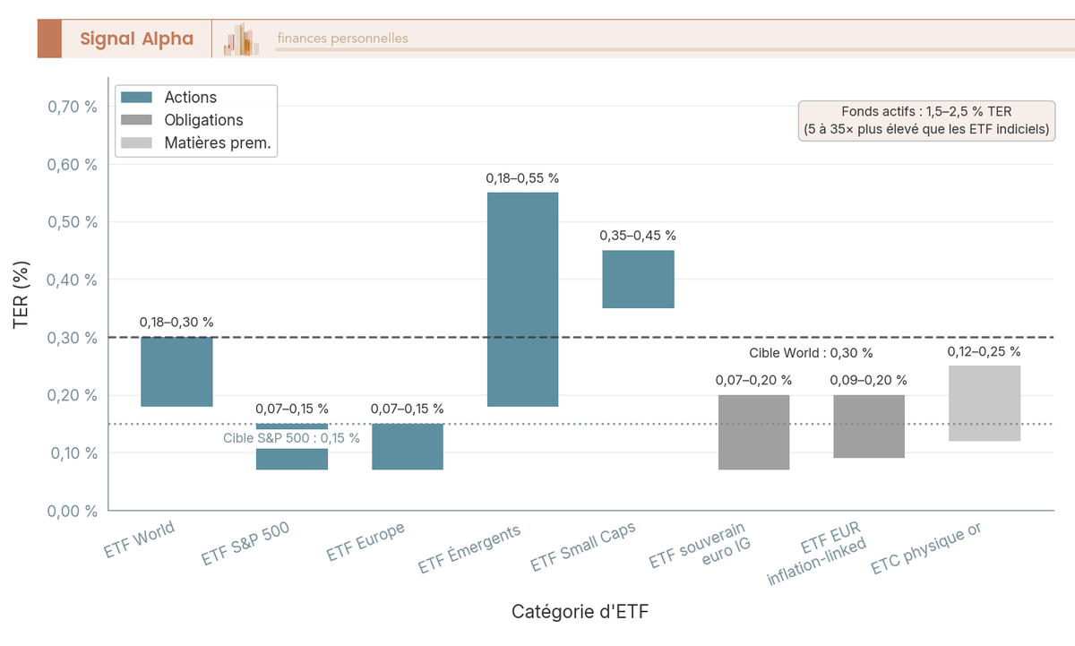 Diagramme en barres verticales avec fourchettes basse et haute du TER par catégorie d'ETF, et lignes de référence à 0,30 % et 0,15 %.
