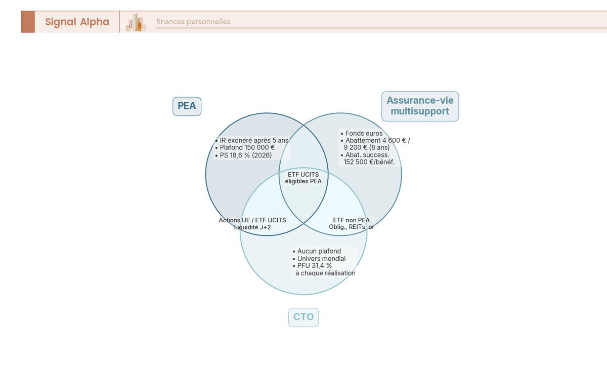 Diagramme de Venn à 3 cercles comparant PEA, assurance-vie et CTO sur supports, liquidité et fiscalité avantageuse à terme.